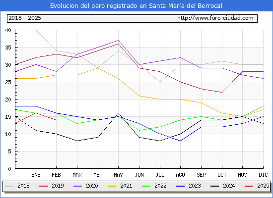 Evolucin de los datos de parados para el Municipio de Santa Mara del Berrocal hasta Febrero del 2025.