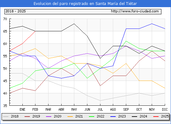 Evolucin de los datos de parados para el Municipio de Santa Mara del Titar hasta Febrero del 2025.