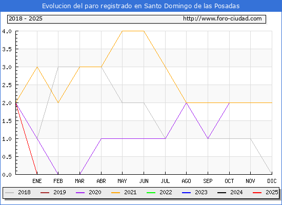 Evolucin de los datos de parados para el Municipio de Santo Domingo de las Posadas hasta Febrero del 2025.
