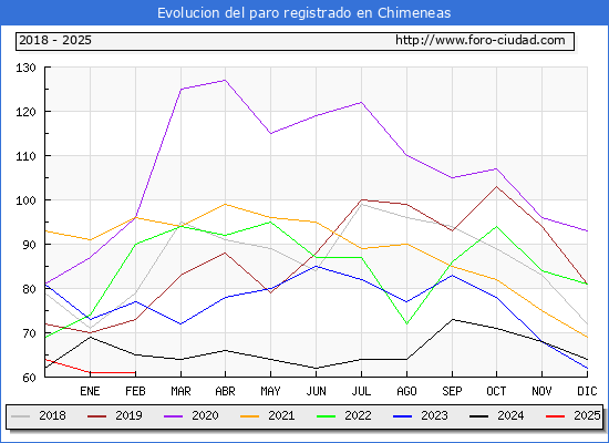 Evolucin de los datos de parados para el Municipio de Chimeneas hasta Febrero del 2025.