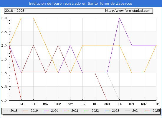 Evolucin de los datos de parados para el Municipio de Santo Tom de Zabarcos hasta Febrero del 2025.
