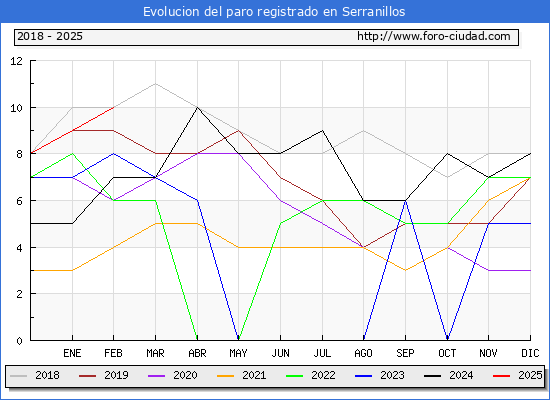 Evolucin de los datos de parados para el Municipio de Serranillos hasta Febrero del 2025.