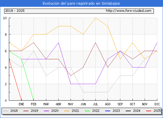 Evolucin de los datos de parados para el Municipio de Sinlabajos hasta Febrero del 2025.