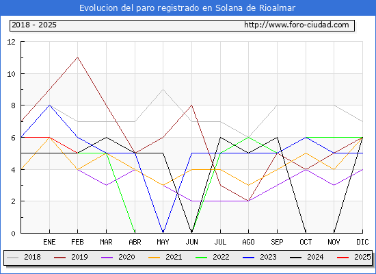 Evolucin de los datos de parados para el Municipio de Solana de Rioalmar hasta Febrero del 2025.