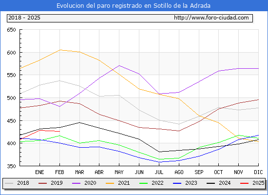 Evolucin de los datos de parados para el Municipio de Sotillo de la Adrada hasta Febrero del 2025.