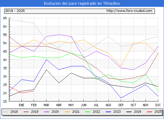 Evolucin de los datos de parados para el Municipio de Tiosillos hasta Febrero del 2025.
