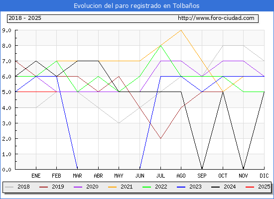Evolucin de los datos de parados para el Municipio de Tolbaos hasta Febrero del 2025.