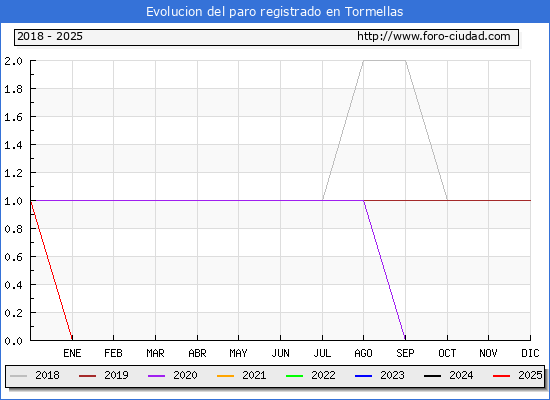 Evolucin de los datos de parados para el Municipio de Tormellas hasta Febrero del 2025.