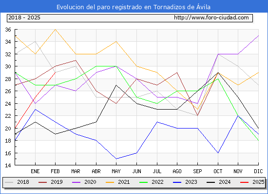 Evolucin de los datos de parados para el Municipio de Tornadizos de vila hasta Febrero del 2025.
