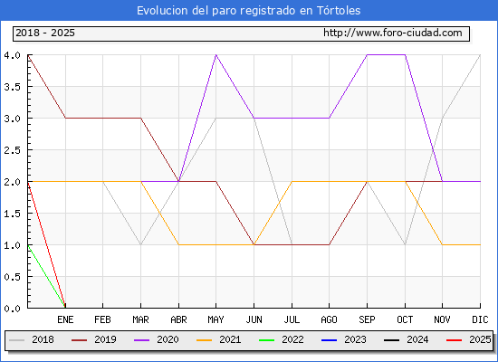 Evolucin de los datos de parados para el Municipio de Trtoles hasta Febrero del 2025.