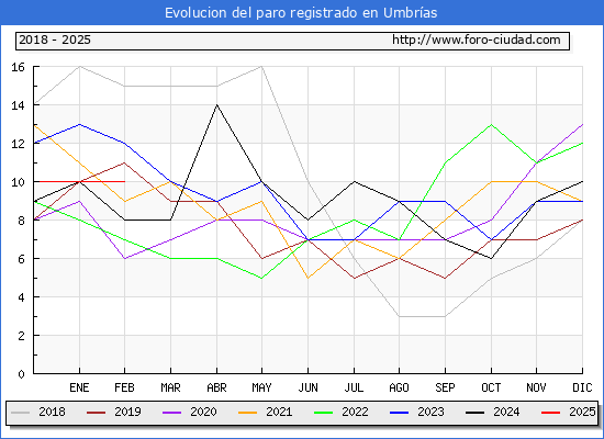 Evolucin de los datos de parados para el Municipio de Umbras hasta Febrero del 2025.