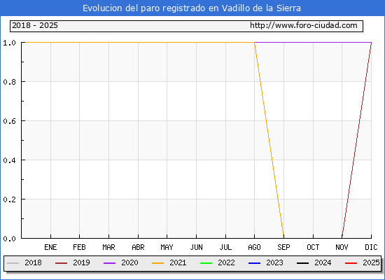 Evolucin de los datos de parados para el Municipio de Vadillo de la Sierra hasta Febrero del 2025.