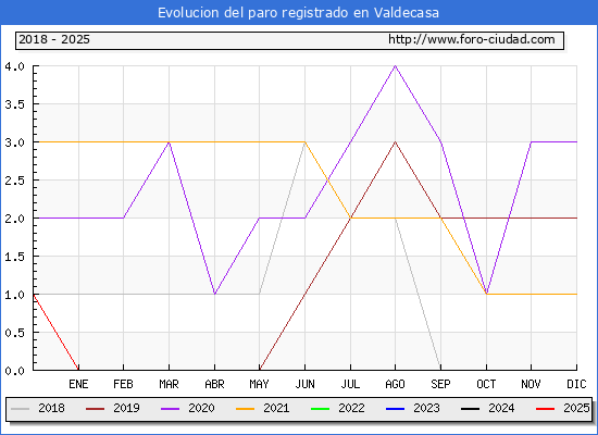 Evolucin de los datos de parados para el Municipio de Valdecasa hasta Febrero del 2025.