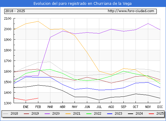 Evolucin de los datos de parados para el Municipio de Churriana de la Vega hasta Febrero del 2025.