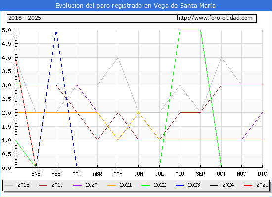 Evolucin de los datos de parados para el Municipio de Vega de Santa Mara hasta Febrero del 2025.