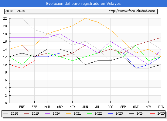 Evolucin de los datos de parados para el Municipio de Velayos hasta Febrero del 2025.