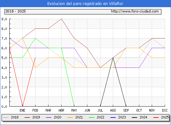 Evolucin de los datos de parados para el Municipio de Villaflor hasta Febrero del 2025.
