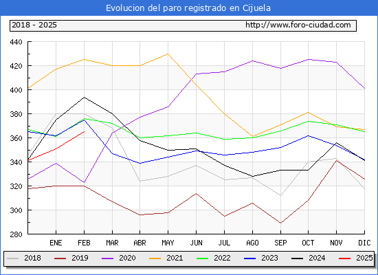 Evolucin de los datos de parados para el Municipio de Cijuela hasta Febrero del 2025.
