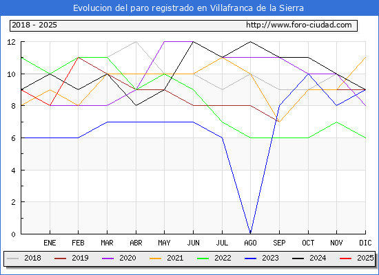 Evolucin de los datos de parados para el Municipio de Villafranca de la Sierra hasta Febrero del 2025.