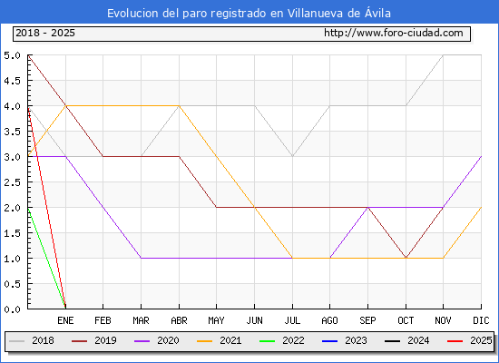 Evolucin de los datos de parados para el Municipio de Villanueva de vila hasta Febrero del 2025.