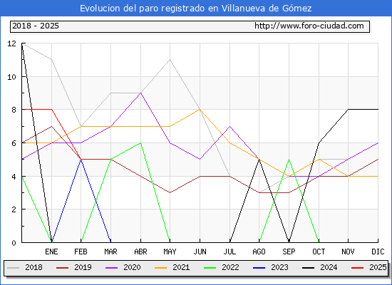 Evolucin de los datos de parados para el Municipio de Villanueva de Gmez hasta Febrero del 2025.