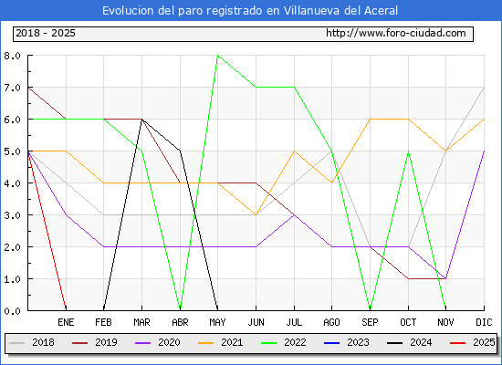 Evolucin de los datos de parados para el Municipio de Villanueva del Aceral hasta Febrero del 2025.