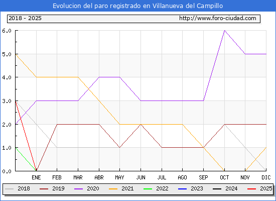 Evolucin de los datos de parados para el Municipio de Villanueva del Campillo hasta Febrero del 2025.