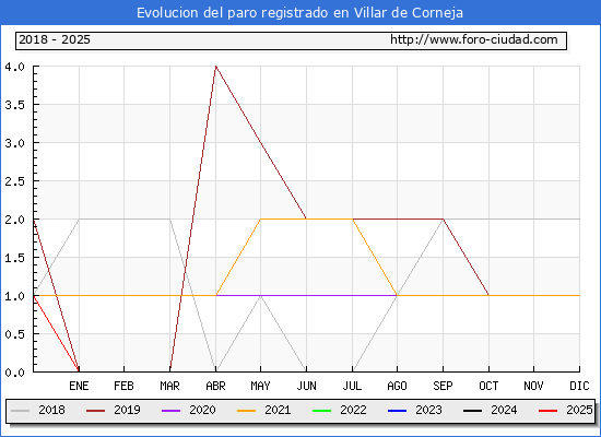 Evolucin de los datos de parados para el Municipio de Villar de Corneja hasta Febrero del 2025.