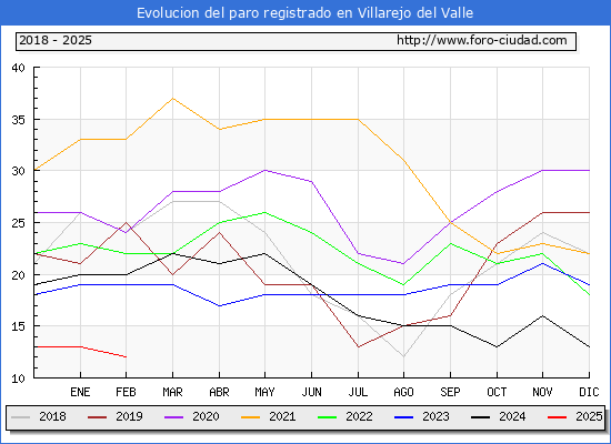 Evolucin de los datos de parados para el Municipio de Villarejo del Valle hasta Febrero del 2025.
