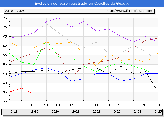 Evolucin de los datos de parados para el Municipio de Cogollos de Guadix hasta Febrero del 2025.