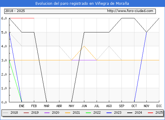 Evolucin de los datos de parados para el Municipio de Viegra de Moraa hasta Febrero del 2025.