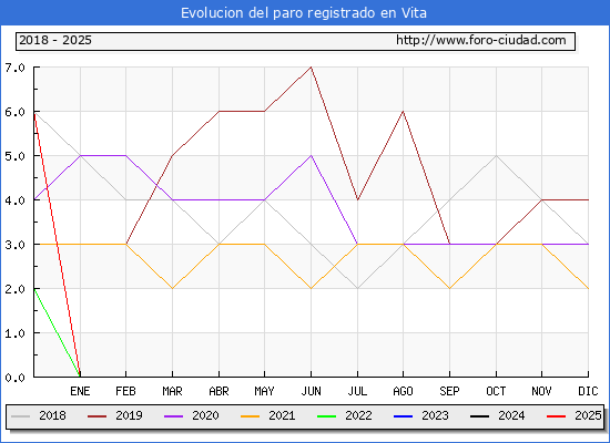 Evolucin de los datos de parados para el Municipio de Vita hasta Febrero del 2025.
