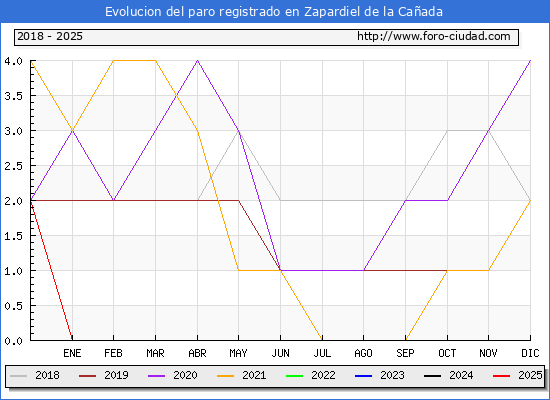 Evolucin de los datos de parados para el Municipio de Zapardiel de la Caada hasta Febrero del 2025.