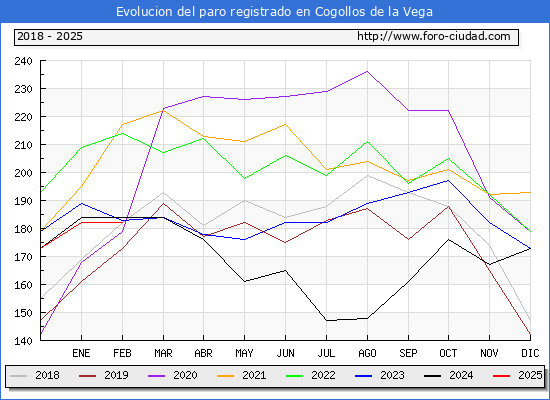 Evolucin de los datos de parados para el Municipio de Cogollos de la Vega hasta Febrero del 2025.