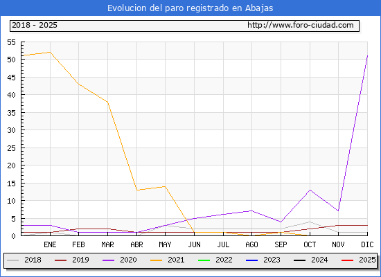 Evolucin de los datos de parados para el Municipio de Abajas hasta Febrero del 2025.