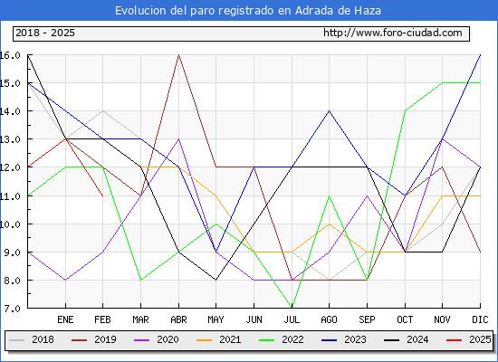 Evolucin de los datos de parados para el Municipio de Adrada de Haza hasta Febrero del 2025.
