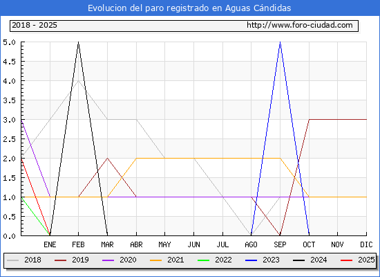 Evolucin de los datos de parados para el Municipio de Aguas Cndidas hasta Febrero del 2025.