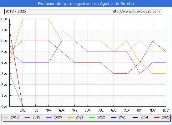 Evolucin de los datos de parados para el Municipio de Aguilar de Bureba hasta Febrero del 2025.