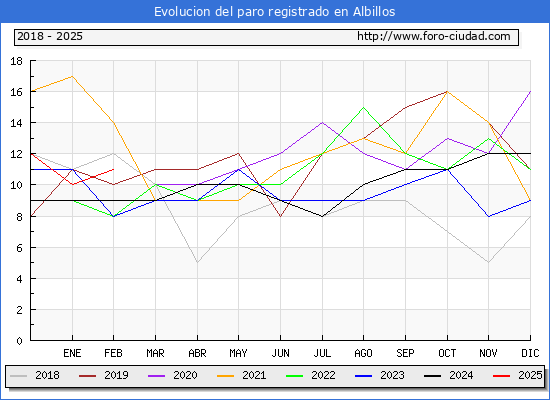 Evolucin de los datos de parados para el Municipio de Albillos hasta Febrero del 2025.