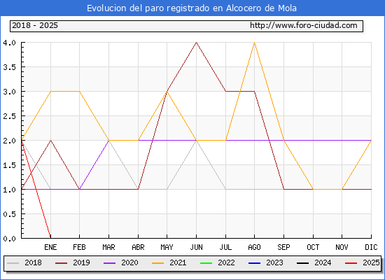 Evolucin de los datos de parados para el Municipio de Alcocero de Mola hasta Febrero del 2025.
