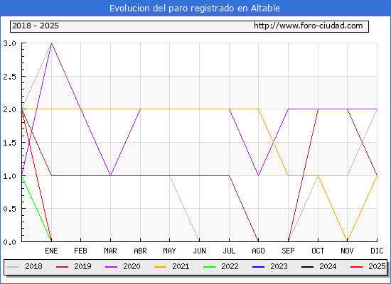 Evolucin de los datos de parados para el Municipio de Altable hasta Febrero del 2025.