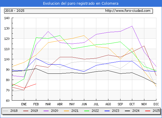Evolucin de los datos de parados para el Municipio de Colomera hasta Febrero del 2025.