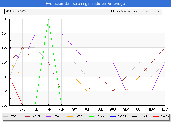 Evolucin de los datos de parados para el Municipio de Ameyugo hasta Febrero del 2025.