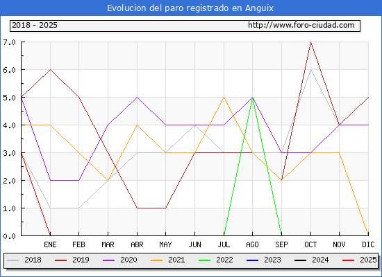 Evolucin de los datos de parados para el Municipio de Anguix hasta Febrero del 2025.