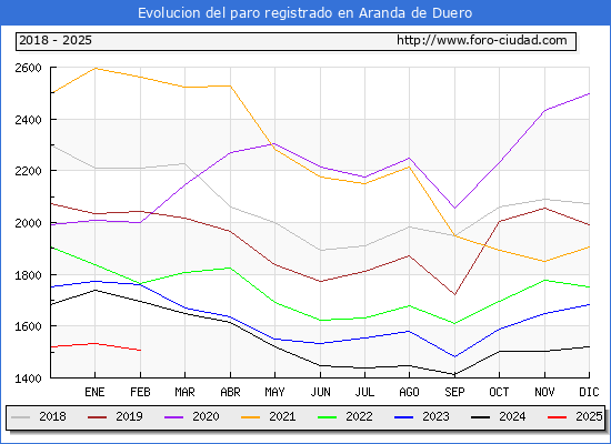 Evolucin de los datos de parados para el Municipio de Aranda de Duero hasta Febrero del 2025.
