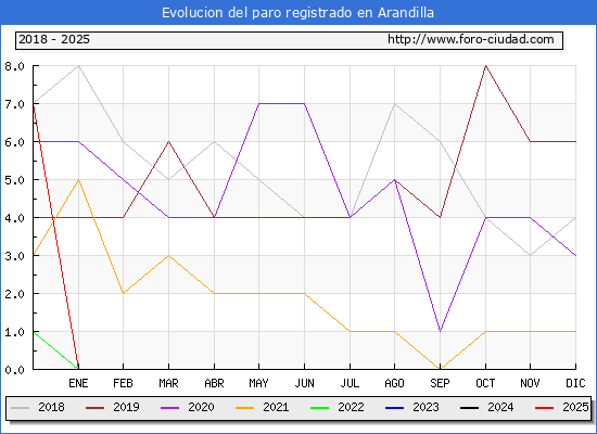 Evolucin de los datos de parados para el Municipio de Arandilla hasta Febrero del 2025.