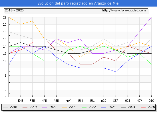 Evolucin de los datos de parados para el Municipio de Arauzo de Miel hasta Febrero del 2025.