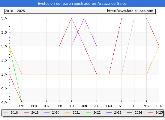 Evolucin de los datos de parados para el Municipio de Arauzo de Salce hasta Febrero del 2025.