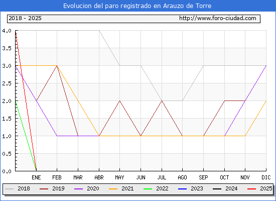 Evolucin de los datos de parados para el Municipio de Arauzo de Torre hasta Febrero del 2025.