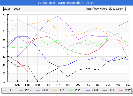 Evolucin de los datos de parados para el Municipio de Arcos hasta Febrero del 2025.